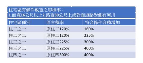 第四種住宅區好嗎|何謂住一、住二、住三、住四、土地用地分區規則